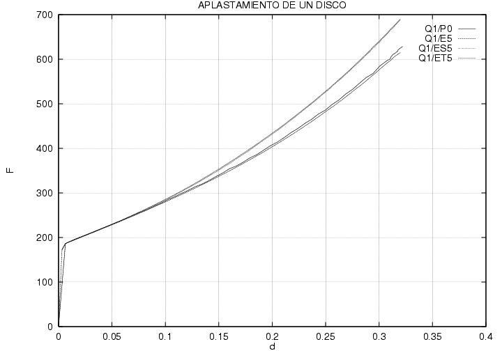 curva fuerza-desplazamiento